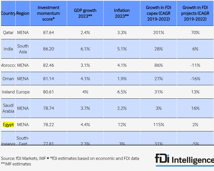 Egypt FDI