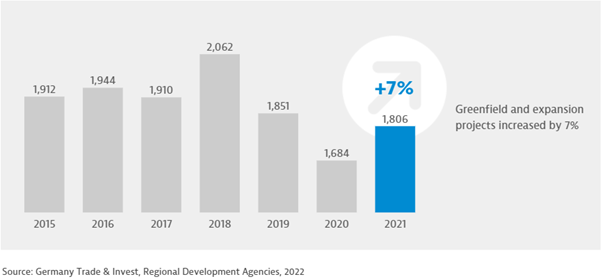 US tops FSI in Germany