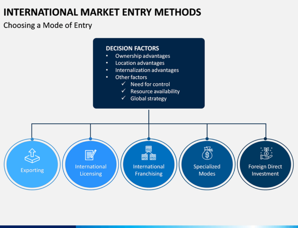 Entering the Market. Entry into New Markets. Entry Strategy into India for Foreign Businesses. Int go
