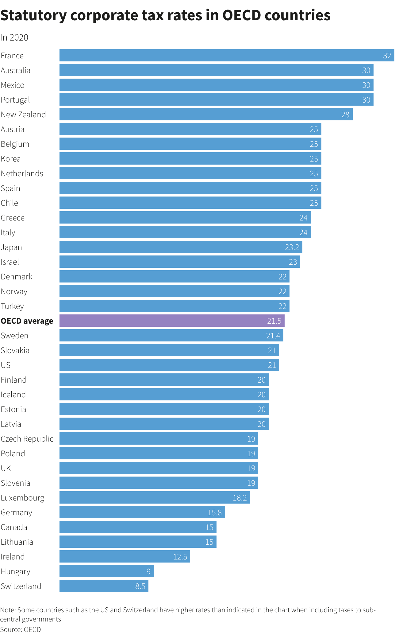 oecd corporate tax rates