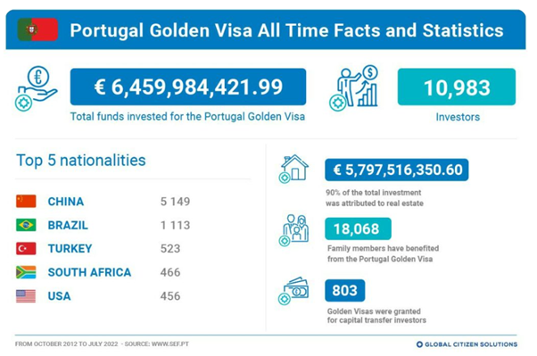 portugal golden visa