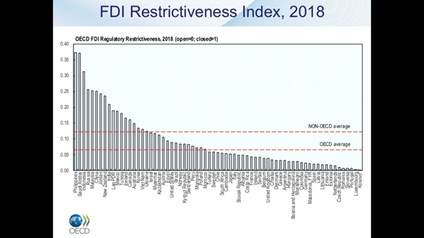 FDI restrictiveness index