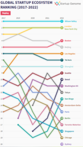 Source: Startup genome