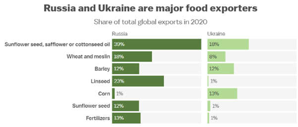 Russia Ukraine Food Exports Credit Vox